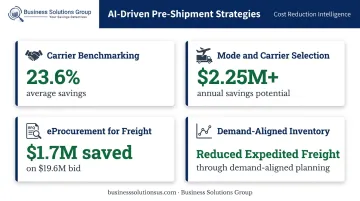 Four AI-driven pre-shipment cost reduction strategies with savings results infographic