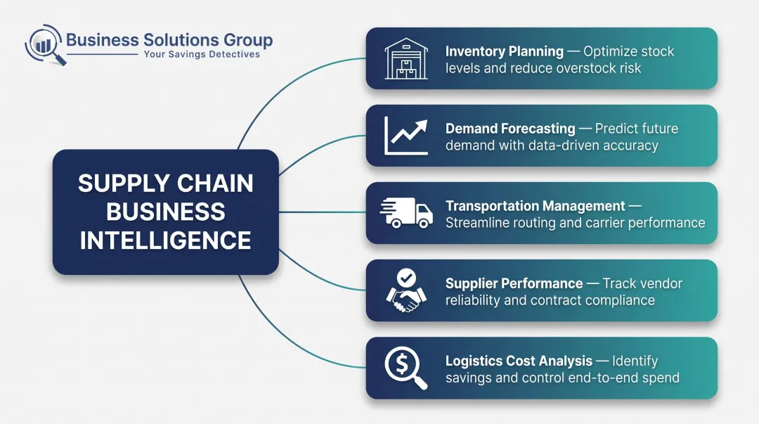 Five key supply chain business intelligence operational functions overview infographic
