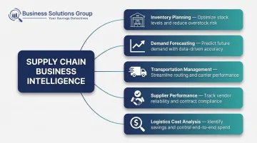 Five key supply chain business intelligence operational functions overview infographic