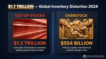 Global inventory distortion 1.7 trillion dollar cost breakdown overstock versus stockout comparison