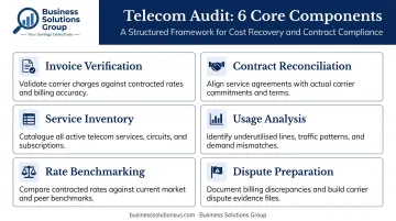 Six core components of a complete telecom expense audit process