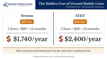 Unused mobile lines annual cost comparison between Verizon and AT&amp;T business rates