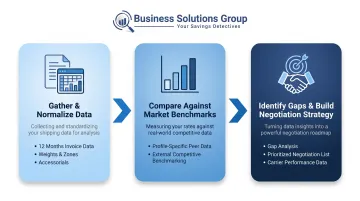 Three-step parcel contract benchmarking process from data gathering to negotiation strategy