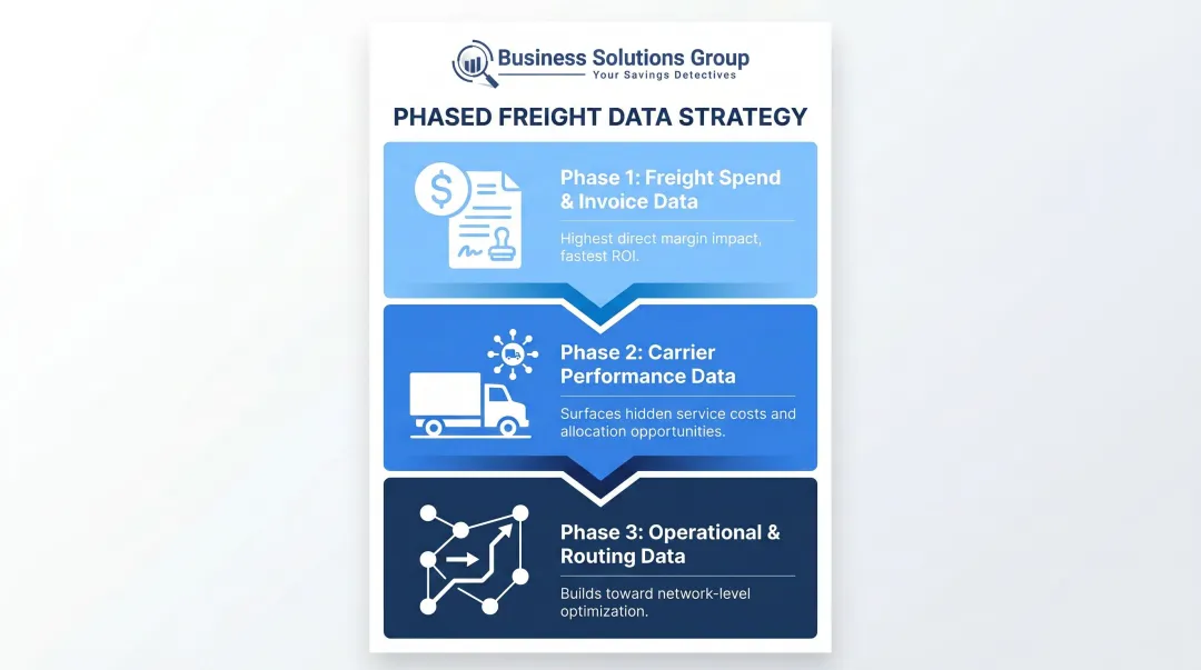 Three-phase freight data strategy prioritization sequence from invoice auditing to network optimization