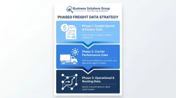 Three-phase freight data strategy prioritization sequence from invoice auditing to network optimization