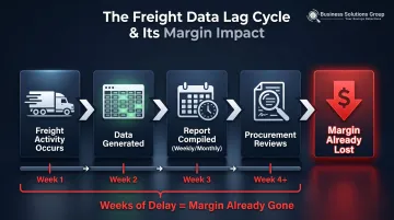 Freight data lag problem showing delayed decisions and accumulated margin loss