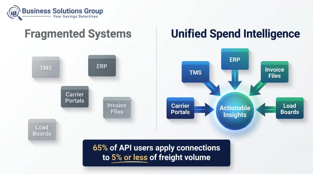 Fragmented freight data systems versus unified spend intelligence integration comparison