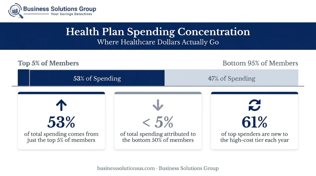 Health plan spending concentration showing top 5 percent versus bottom 50 percent members