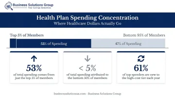 Health plan spending concentration showing top 5 percent versus bottom 50 percent members