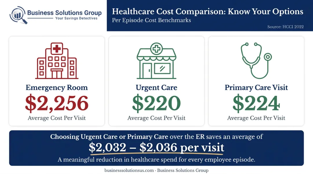Emergency room versus urgent care versus primary care average visit cost comparison