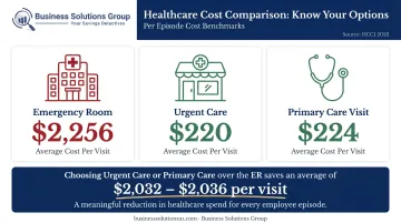 Emergency room versus urgent care versus primary care average visit cost comparison