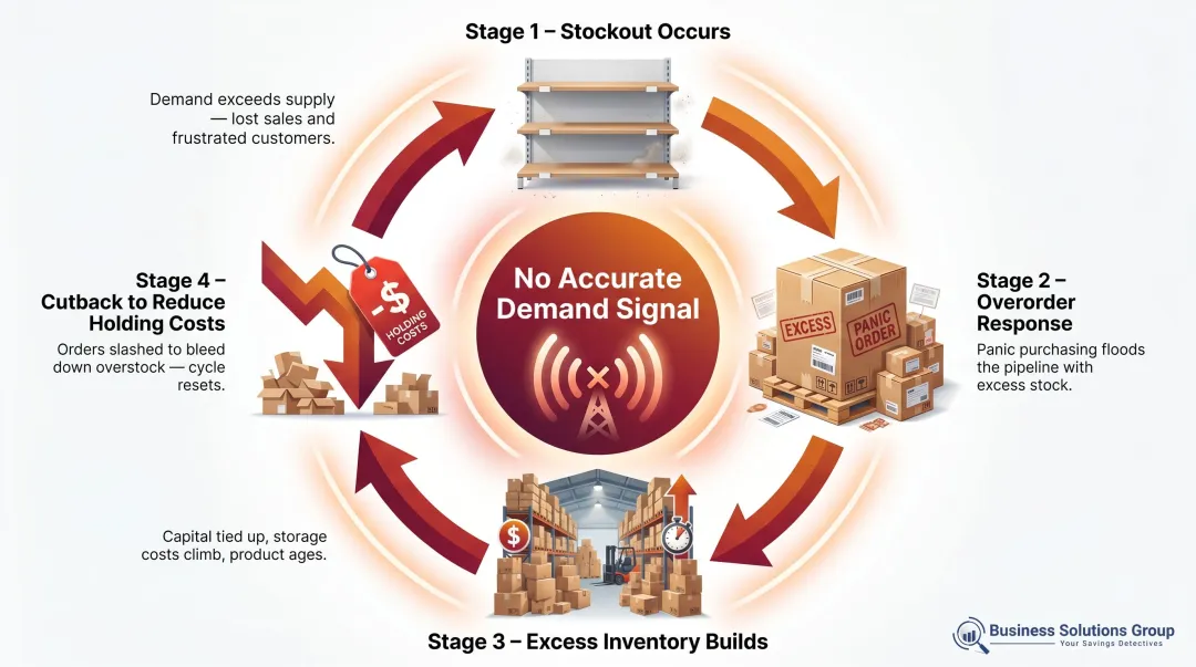 Reactive inventory oscillation trap cycle causing stockouts and overstock loop