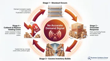 Reactive inventory oscillation trap cycle causing stockouts and overstock loop