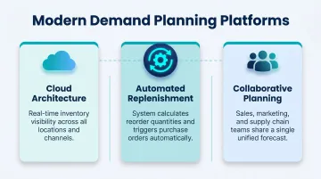 Three core demand planning platform capabilities cloud automation and collaboration overview