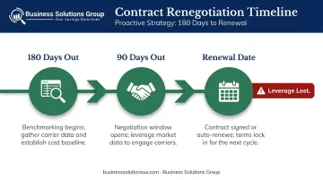 Telecom contract renegotiation timeline showing 90 to 180 day window before renewal
