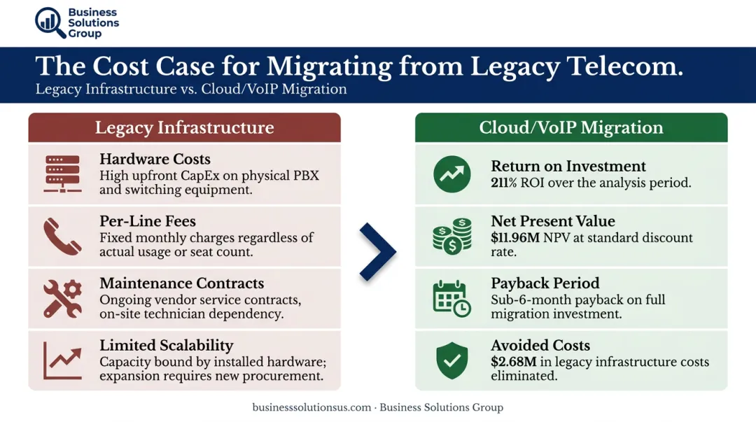 Cloud communications migration ROI comparison showing 211 percent return and six month payback period