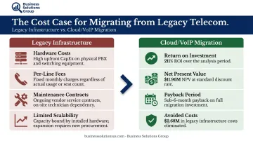 Cloud communications migration ROI comparison showing 211 percent return and six month payback period