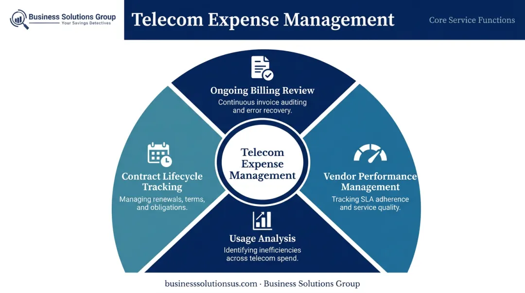 Telecom expense management four core functions ongoing billing review vendor performance usage analysis contract tracking