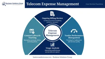 Telecom expense management four core functions ongoing billing review vendor performance usage analysis contract tracking