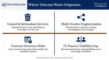 Four key telecom cost drivers breakdown infographic for enterprise spending