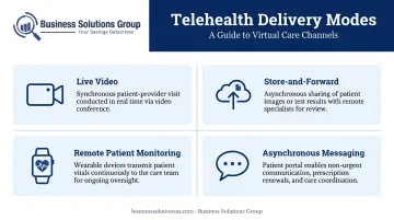 Four telehealth delivery modes comparison chart live video to asynchronous messaging