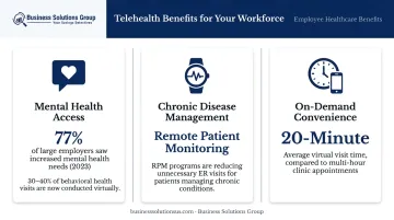 Three key telehealth employee benefits mental health chronic disease and convenience statistics