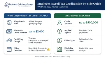 WOTC and R&amp;D payroll tax credit eligibility rules and savings amounts comparison