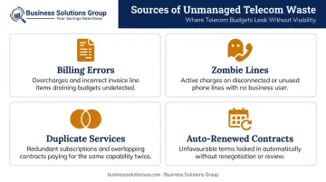 Four common telecom billing waste categories draining enterprise budgets infographic
