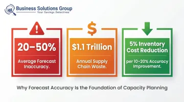 Supply chain forecast inaccuracy statistics showing cost and inventory impact data