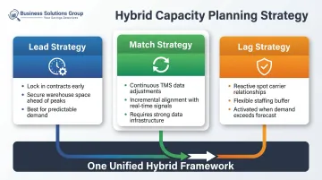 Lead lag and match logistics capacity strategy hybrid framework comparison infographic