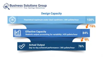 Three-tier logistics capacity levels design effective and actual output comparison