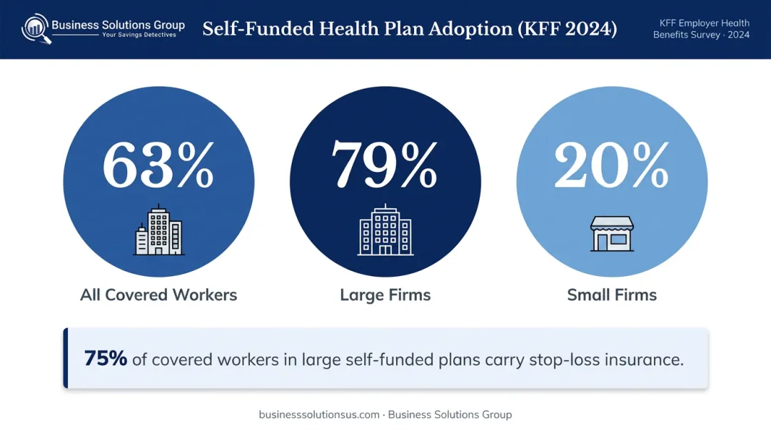 Self-funded health plan adoption rates by employer size comparison infographic