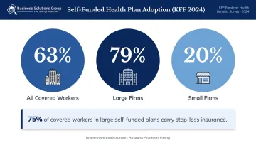 Self-funded health plan adoption rates by employer size comparison infographic