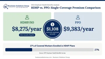 HDHP versus PPO annual premium cost comparison per employee infographic