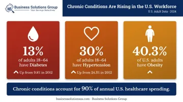 Chronic disease prevalence rates driving employer healthcare costs infographic