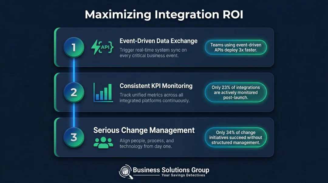 Three conditions for maximizing TMS WMS integration ROI strategic framework