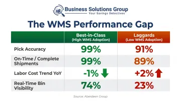Aberdeen Group WMS performance gap comparison table best-in-class versus laggard warehouses