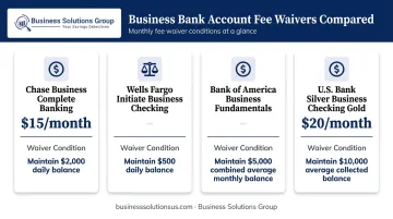 Four major bank monthly fee waiver thresholds comparison infographic