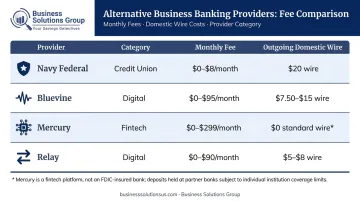 Alternative business banking providers fee comparison table monthly fees and wire costs
