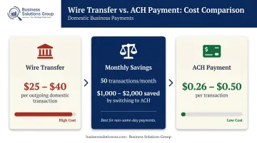 Wire transfer versus ACH payment cost comparison savings breakdown infographic