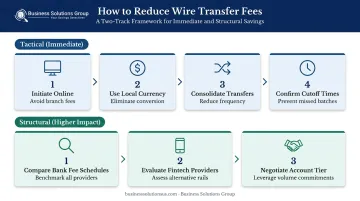 Six-step business wire transfer cost reduction strategy infographic tactical and structural