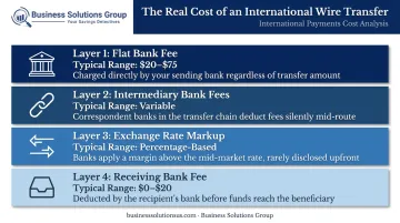 Four hidden cost components of international wire transfers breakdown infographic