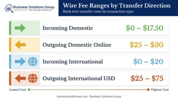 Wire transfer fee ranges by direction domestic versus international comparison infographic