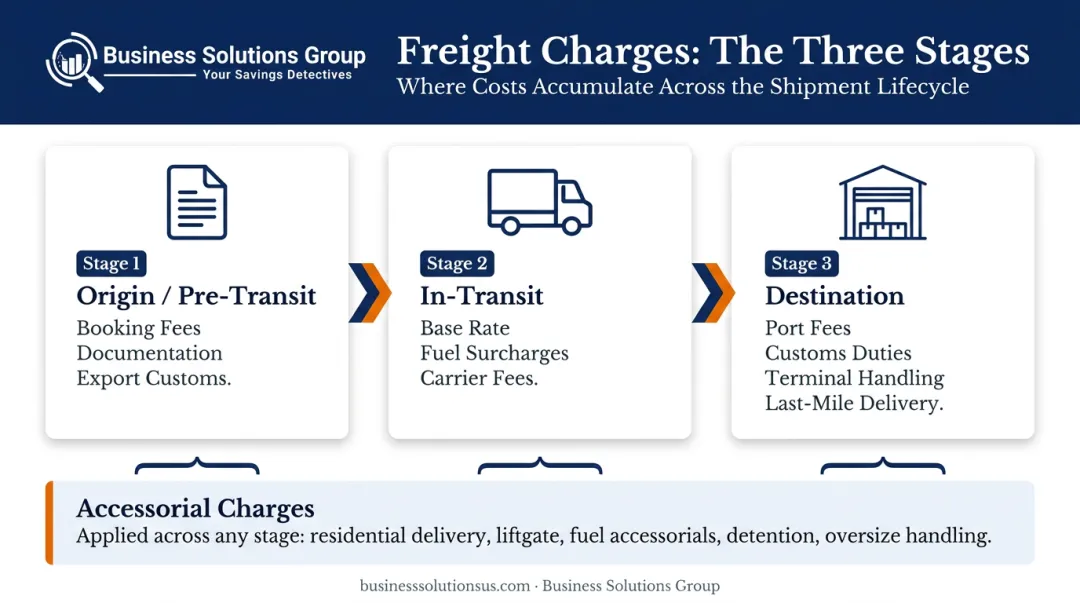 Three-stage freight fee structure from origin to destination process flow