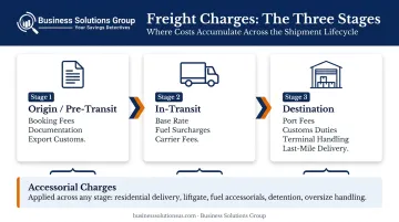 Three-stage freight fee structure from origin to destination process flow