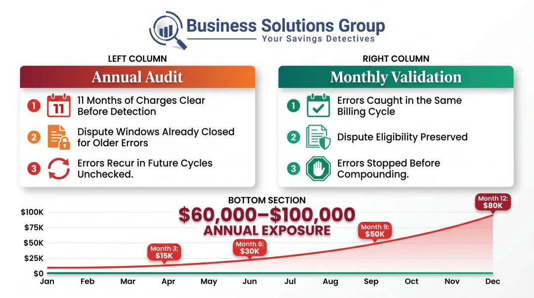 Annual versus monthly telecom audit comparison showing compounding billing error losses