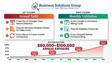 Annual versus monthly telecom audit comparison showing compounding billing error losses
