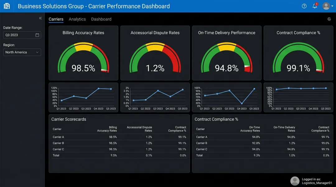 Carrier performance scorecard dashboard displaying billing accuracy and contract compliance metrics