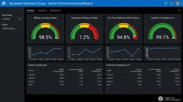 Carrier performance scorecard dashboard displaying billing accuracy and contract compliance metrics