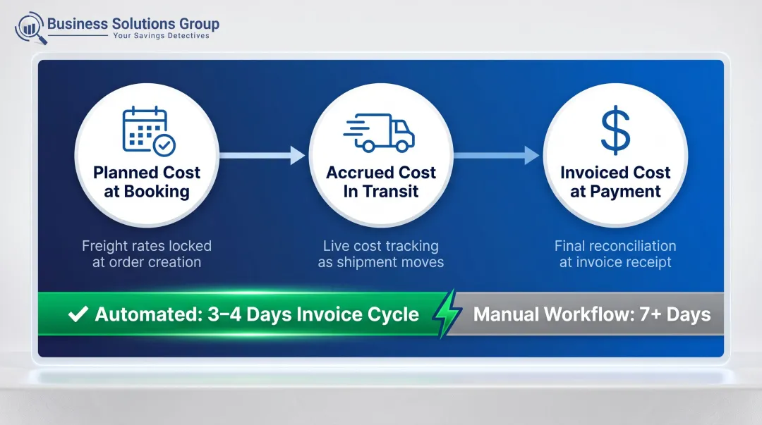 Freight spend visibility lifecycle from planned cost to invoiced payment real-time comparison